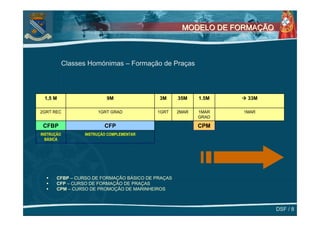 MODELO DE FORMAÇÃO



            Classes Homónimas – Formação de Praças




 1,5 M                     9M              3M      35M    1.5M    33M

2GRT REC               1GRT GRAD           1GRT    2MAR   1MAR   1MAR
                                                          GRAD

 CFBP                     CFP                             CPM
INSTRUÇÃO         INSTRUÇÃO COMPLEMENTAR
  BÁSICA




       CFBP – CURSO DE FORMAÇÃO BÁSICO DE PRAÇAS
       CFP – CURSO DE FORMAÇÃO DE PRAÇAS
       CPM – CURSO DE PROMOÇÃO DE MARINHEIROS



                                                                         DSF / 8
 