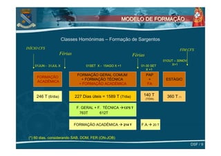 MODELO DE FORMAÇÃO


                      Classes Homónimas – Formação de Sargentos
INÍCIO CFS                                                                                         FIM CFS
                     Férias                                        Férias
                                                                                         01OUT – 30NOV
    01JUN - 31JUL X                 01SET X - 15AGO X +1               01-30 SET             X+1
                                                                          X +1
                               FORMAÇÃO GERAL COMUM                         PAP
     FORMAÇÃO
                                 + FORMAÇÃO TÉCNICA                           +           ESTÁGIO
     ACADÉMICA
                                + FORMAÇÃO ACADÉMICA                         FA


     246 T (6/dia)            227 Dias úteis = 1589 T (7/dia)           140 T              360 T (*)
                                                                            (7/DIA)


                               F. GERAL + F. TÉCNICA       1375 T
                                 763T      612T


                              FORMAÇÃO ACADÉMICA           214 T       F.A.       20 T



 (*) 60 dias, considerando SAB, DOM, FER (ON-JOB)
                                                                                                         DSF / 9
 