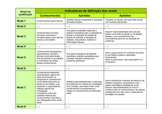 Níveis de                                      Indicadores de definição dos níveis
 qualificação
                      Conhecimentos                             Aptidões                                      Aptidões
                                                  Aptidões básicas necessárias à realização   Trabalhar ou estudar sob supervisão directa
Nível 1         Conhecimentos gerais básicos
                                                  de tarefas simples                          num contexto estruturado

Nível 2         (…)                               (…)                                         (…)

                                                  Uma gama de aptidões cognitivas e
                                                                                              Assumir responsabilidades para executar
                Conhecimentos de factos,          práticas necessárias para a realização de
                                                                                              tarefas numa área de estudo ou de trabalho
                princípios, processos e           tarefas e a resolução de problemas
Nível 3         conceitos gerais numa área de     através da selecção e aplicação de
                                                                                              Adaptar o seu comportamento às
                                                                                              circunstâncias para fins da resolução de
                estudo ou de trabalho             métodos, instrumentos, materiais e
                                                                                              problemas
                                                  informações básicas

Nível 4         (…)                               (…)                                         (…)

                Conhecimentos abrangentes,
                                                                                              Gerir e supervisionar em contextos de estudo
                especializados, factuais e        Uma gama abrangente de aptidões
                                                                                              ou de trabalho sujeitos a alterações
                teóricos numa determinada         cognitivas e práticas necessárias para
Nível 5         área de estudos ou de trabalho    conceber soluções criativas para
                                                                                              imprevisíveis
                                                                                              Rever e desenvolver o seu desempenho e o
                e consciência dos limites         problemas abstractos
                                                                                              de terceiros
                desses conhecimentos

Nível 6         (…)                               (…)                                         (…)

                Conhecimentos altamente
                especializados, alguns dos
                quais se encontram na
                vanguarda do conhecimento
                                                                                              Gerir e transformar contextos de estudo ou de
                numa determinada área de          Aptidões especializadas para a resolução
                                                                                              trabalho complexos, imprevisíveis e que
                estudo ou de trabalho, que        de problemas em matéria de investigação
                                                                                              exigem abordagens estratégicas novas
                sustentam a capacidade de         e/ou inovação, para desenvolver novos
Nível 7         reflexão original e/ou            conhecimentos e procedimentos e
                                                                                              Assumir responsabilidades por forma a
                                                                                              contribuir para os conhecimentos e as práticas
                investigação                      integrar os conhecimentos de diferentes
                                                                                              profissionais e/ou para rever o desempenho
                Consciência crítica das           áreas
                                                                                              estratégico de equipas
                questões relativas aos
                conhecimentos numa área e
                nas interligações entre várias
                áreas

Nível 8         (…)                               (…)                                         (…)
 