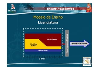 Ensino Politécnico


    Modelo de Ensino
             Licenciatura




                                         Ingresso no Quadro
                         Técnico-Naval


Científica                                                    Oficiais da Marinha
 de Base


             Militar Naval




             3 anos


                                                                        11
 