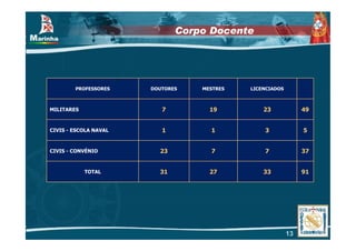 Corpo Docente




        PROFESSORES    DOUTORES   MESTRES   LICENCIADOS



MILITARES                 7         19          23             49


CIVIS - ESCOLA NAVAL      1         1           3              5


CIVIS - CONVÉNIO         23         7           7              37


            TOTAL        31         27          33             91




                                                          13
 