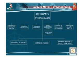 Escola Naval - Organograma

                                COMANDANTE

                             2º COMANDANTE


CONSELHO DE                                 GABINETE                      GABINETE DE
                                                            GABINETE DE
                CONSELHO    CONSELHO      COORDENADOR
 DISCIPLINA                                                COORDENAÇÃO     RELAÇÕES
               PEDAGÓGICO   CIENTÍFICO   DAS ACTIVIDADES
  ESCOLAR                                     DE I&D       DA AVALIAÇÃO     PÚBLICAS


                                           SECRETARIA
                                            CENTRAL




                                                               DEPARTAMENTOS E
    DIRECÇÃO DE ENSINO        CORPO DE ALUNOS                  SERVIÇOS DE APOIO




                                                                            4
 