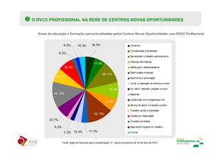 O RVCC PROFISSIONAL NA REDE DE CENTROS NOVAS OPORTUNIDADES


  Áreas de educação e formação operacionalizadas pelos Centros Novas Oportunidades com RVCC Profissional


                     6; 2%        10; 3%       16; 5%                               Comércio

                                                                                    Contabilidade e fiscalidade
                  6; 2%
                                                                                    Secretariado e trabalho administrativo

                                                                                    Ciências informáticas
                                                  17; 5%
                      25; 8%                                                        Metalurgia e metalomecânica

                                                                                    Electricidade e energia
                                                          38; 11%
              23; 7%                                                                Electrónica e automação

                                                                                    Const. e reparação de veículos a motor

                                                                27; 8%              Ind. têxtil, vestuário, calçado e couro

            43; 13%                                                                 Materiais

                                                                                    Construção civil e engenharia civil
                                                             21; 6%
                                                                                    Serviço de apoio a crianças e jovens

                                                                                    Trabalho social e orientação
                                                  42; 13%
                                                                                    Hotelaria e restauração
         22; 7%                                                                     Cuidados de beleza

            6; 2%                                                                   Segurança e higiene no trabalho

                     7; 2% 12; 4%            11; 3%                                 Outras



                    Fonte: Agência Nacional para a Qualificação I.P., dados provisórios de 30 de Abril de 2010.
 