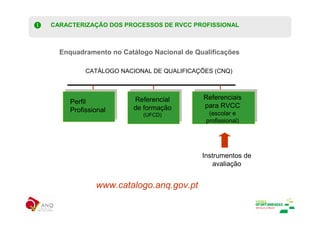 CARACTERIZAÇÃO DOS PROCESSOS DE RVCC PROFISSIONAL



  Enquadramento no Catálogo Nacional de Qualificações

          CATÁLOGO NACIONAL DE QUALIFICAÇÕES (CNQ)



                       Referencial        Referenciais
     Perfil
                       de formação        para RVCC
     Profissional                           (escolar e
                         (UFCD)
                                           profissional)




                                          Instrumentos de
                                             avaliação


             www.catalogo.anq.gov.pt
 