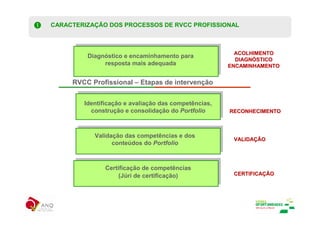 CARACTERIZAÇÃO DOS PROCESSOS DE RVCC PROFISSIONAL



                                                        ACOLHIMENTO
         Diagnóstico e encaminhamento para
                                                        DIAGNÓSTICO
                                                        DIAGNÓ
              resposta mais adequada                  ENCAMINHAMENTO


     RVCC Profissional – Etapas de intervenção


        Identificação e avaliação das competências,
          construção e consolidação do Portfolio      RECONHECIMENTO



           Validação das competências e dos
                                                       VALIDAÇÃO
                                                       VALIDAÇ
                 conteúdos do Portfolio



               Certificação de competências
                    (Júri de certificação)             CERTIFICAÇÃO
                                                       CERTIFICAÇ
 