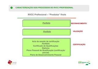 CARACTERIZAÇÃO DOS PROCESSOS DE RVCC PROFISSIONAL


          RVCC Profissional – “Produtos” finais


                          Portfolio                    RECONHECIMENTO




                           Portfolio                    VALIDAÇÃO
                                                        VALIDAÇ




               Acta da sessão de certificação
                          Portfolio                     CERTIFICAÇÃO
                                                        CERTIFICAÇ
                Certificado de Qualificações
                          Diploma
         Plano Pessoal de Qualificação (certificação
                           parcial)
             Plano de Desenvolvimento Pessoal
 