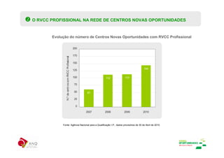 O RVCC PROFISSIONAL NA REDE DE CENTROS NOVAS OPORTUNIDADES


       Evolução do número de Centros Novas Oportunidades com RVCC Profissional

                                                       200

                                                       175



               N.º de centr os com RVCC Profissional
                                                       150

                                                                                       144
                                                       125

                                                       100          112    113

                                                       75

                                                       50    61

                                                       25

                                                        0

                                                             2007   2008   2009       2010



            Fonte: Agência Nacional para a Qualificação I.P., dados provisórios de 30 de Abril de 2010.
 