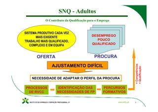 SNQ - Adultos
            O Contributo da Qualificação para o Emprego


SISTEMA PRODUTIVO CADA VEZ
       MAIS EXIGENTE                       DESEMPREGO
TRABALHO MAIS QUALIFICADO,                    POUCO
   COMPLEXO E EM EQUIPA                    QUALIFICADO


       OFERTA                               PROCURA




                                                               + Competências
                AJUSTAMENTO DIFÍCIL




                                                               + Qualificação
    NECESSIDADE DE ADAPTAR O PERFIL DA PROCURA

PROCESSOS          IDENTIFICAÇÃO DAS              PERCURSOS
 DE RVCC           NECESSIDADES DE FP             FORMATIVOS


                                                               7
 