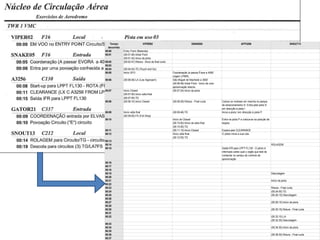 Tempo                        VIPER02                                    SNAKE05                                   AFP3256                                       SNOUT13
  decorrido
00:00         Entry Point (Redondo)
00:01         (00:01:06) Initial Point
              (00:01:42) Inicio da pista
00:02         (00:02:47) Rotura - Ínicio da final curta
00:03
00:04         (00:04:04) TG (Touch and Go)
00:05         Inicio SFO                                  Coordenação (a passar Évora a 4000’
                                                          origem LPMR)
00:06         (00:06:48) LA (Low Approach)                São Miguel de Machede a 3500’
                                                          (00:06:48) Initial Point - Inicio de uma
                                                          aproximação directa
00:07         Inicio Closed                               (00:07:24) Inicio da pista
              (00:07:50) Inicio volta final
              (00:07:55) TG
00:08         (00:08:10) Inicio Closed                    (00:08:29) Rotura - Final curta            Coloca os motores em marcha no parque
                                                                                                     de estacionamento A- Entra pela pista D
                                                                                                     em direcção à pista I
00:09         Inicio volta final                          (00:09:46) TG                              Inicia a pista I em direcção à pista P
              (00:09:05) FS (Full Stop)
00:10                                                     Início do Closed                           Entra na pista P e coloca-se na posição de
                                                          (00:10:50) Inicio da volta final           espera
                                                          (00:10:55) TG
00:11                                                     (00:11:10) Inicio Closed                   Espera pelo CLEARANCE
00:12                                                     Inicio volta final                         O piloto inicia a sua rota
                                                          (00:12:05) TG
00:13
00:14                                                                                                                                             ROLAGEM
00:15                                                                                                Saída IFR para LPPT FL130 - O piloto é
                                                                                                     informado sobre qual o orgão que terá de
                                                                                                     contactar no serviço de controlo de
                                                                                                     aproximação
00:16
00:17
00:18
00:19                                                                                                                                             Descolagem
00:20
00:21                                                                                                                                             Início da pista
00:22
00:23                                                                                                                                             Rotura - Final curta
00:24                                                                                                                                             (00:24:55) TG
00:25                                                                                                                                             (00:26:15) Descolagem
00:26
00:27                                                                                                                                             (00:28:15) Início da pista
00:28
00:30                                                                                                                                             (00:30:15) Rotura - Final curta
00:31
00:32                                                                                                                                             (00:32:10) LA
                                                                                                                                                  (00:32:30) Descolagem
00:33
00:34                                                                                                                                             (00:34:30) Início da pista
00:35
00:36                                                                                                                                             (00:36:30) Rotura - Final curta
00:37
 