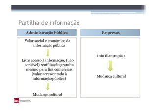 Partilha de informação
   Administração Pública               Empresas

   Valor social e económico da
        informação pública

                                     Info-filantropia ?
 Livre acesso à informação, (não
   sensível) reutilização gratuita
    mesmo para fins comerciais
       (valor acrescentado à
                                     Mudança cultural
        informação pública)



        Mudança cultural
 