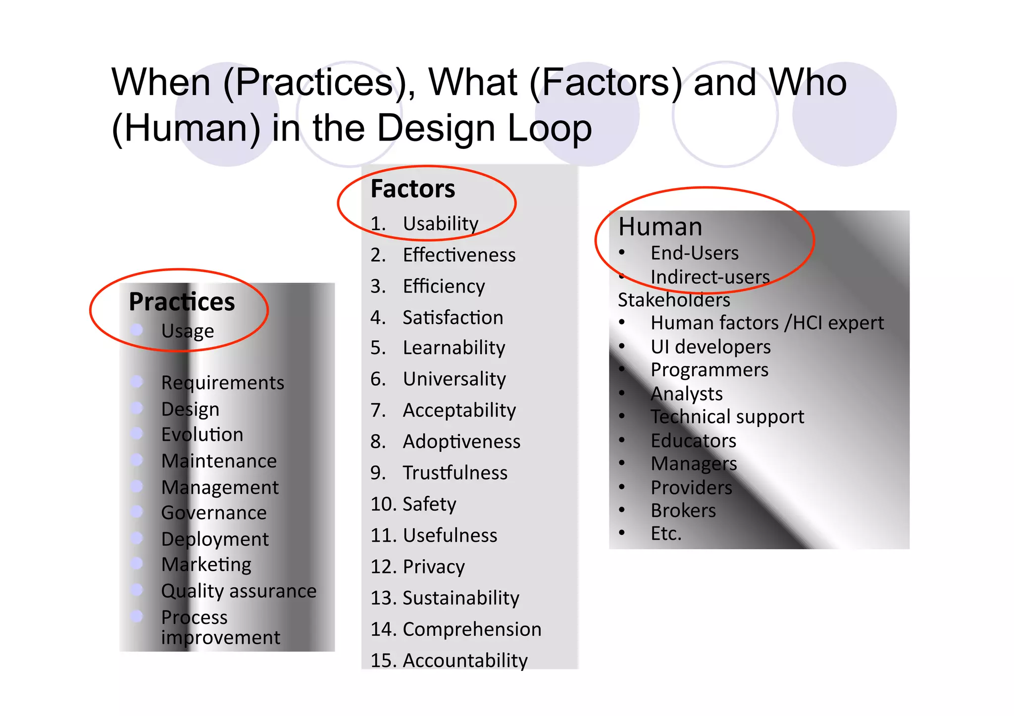 When (Practices), What (Factors) and Who
(Human) in the Design Loop
                                Factors	
  
                                1.  Usability	
            Human	
  
                                2.  Eﬀec4veness	
          •  End-­‐Users	
  
                                3.  Eﬃciency	
             •  Indirect-­‐users	
  
Prac%ces	
                      4.  Sa4sfac4on	
  
                                                           Stakeholders	
  
  Usage	
                                                 •  Human	
  factors	
  /HCI	
  expert	
  
                                5.  Learnability	
  	
     •  UI	
  developers	
  
                                6.  Universality	
         •  Programmers	
  
    Requirements	
  
                                                           •  Analysts	
  
    Design	
                   7.  Acceptability	
        •  Technical	
  support	
  
    Evolu4on	
  	
             8.  Adop4veness	
          •  Educators	
  
    Maintenance	
                                         •  Managers	
  
                                9.  TrusPulness	
  
    Management	
                                          •  Providers	
  
    Governance	
               10. Safety	
               •  Brokers	
  
    Deployment	
               11. Usefulness	
           •  Etc.	
  
    Marke4ng	
                 12. Privacy	
  
    Quality	
  assurance	
     13. Sustainability	
  
    Process	
  	
  
     improvement	
              14. Comprehension	
  
                                15. Accountability	
  
 
