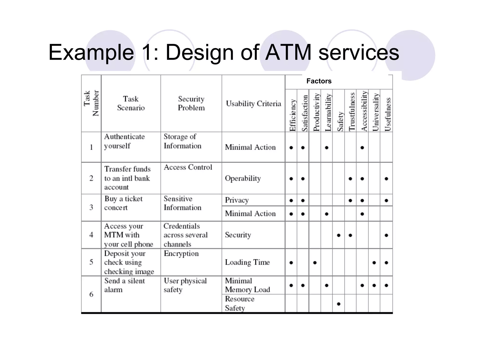 Example 1: Design of ATM services
                        Factors
 