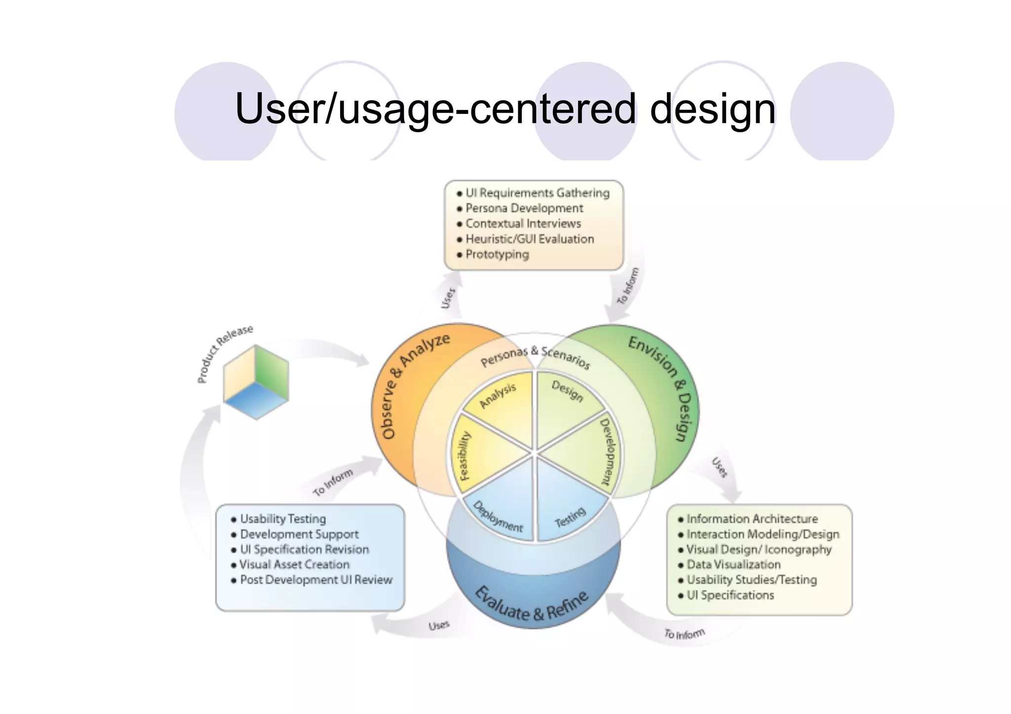 User/usage-centered design
 