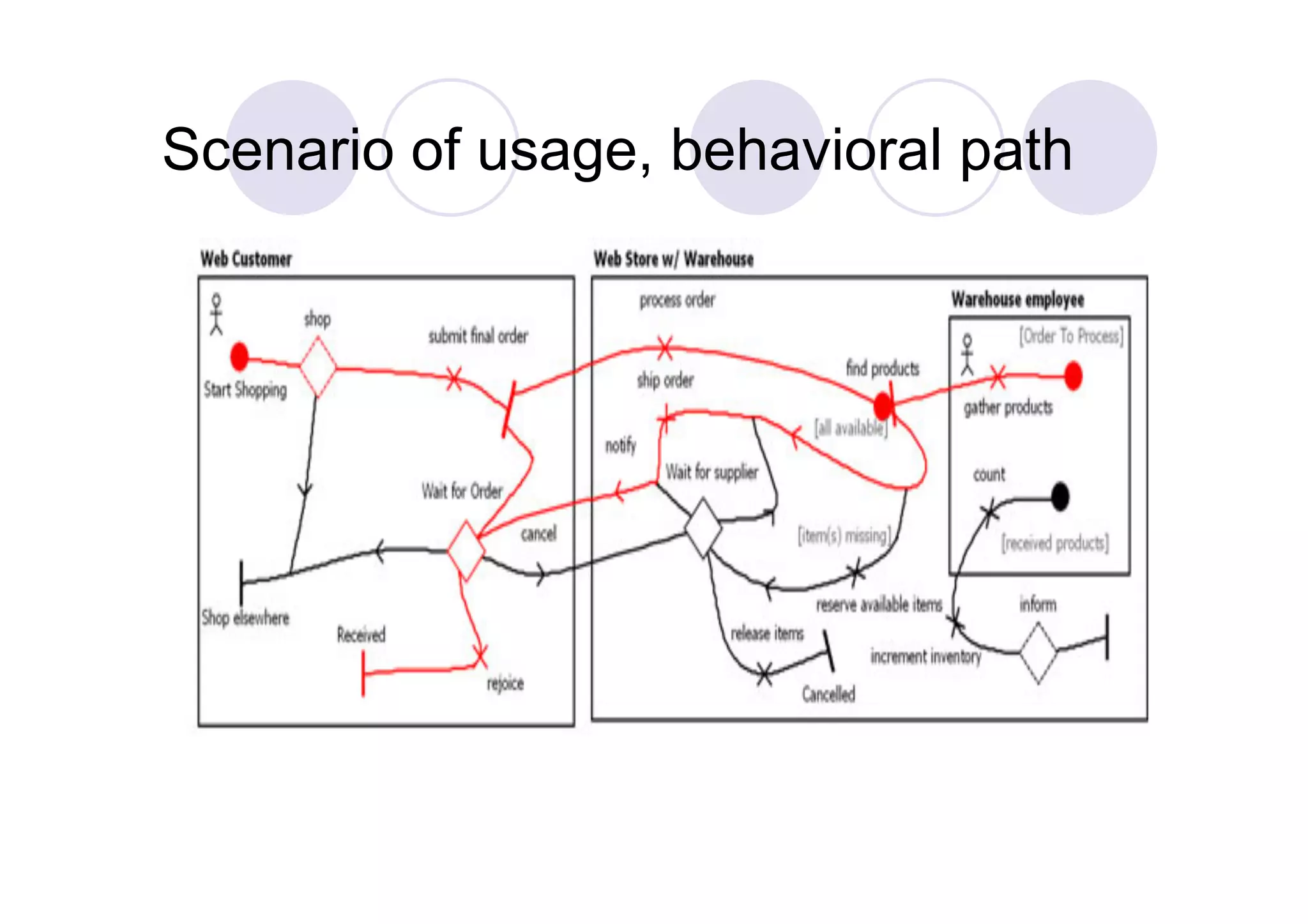 Scenario of usage, behavioral path
 