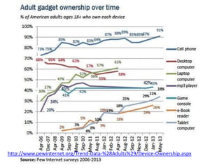 http://www.pewinternet.org/Trend-Data-%28Adults%29/Device-Ownership.aspx
 