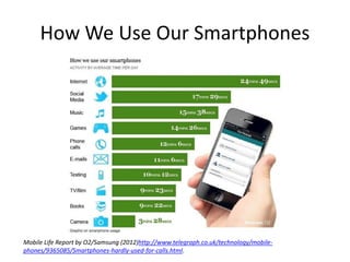How We Use Our Smartphones
Mobile Life Report by O2/Samsung (2012)http://www.telegraph.co.uk/technology/mobile-
phones/936...