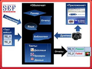 < Оболочка > Библиотеки < Приложение > Управление Язык Отчеты Раннер Отчеты Тесты:     Действия     Проверки Данные Драйвер  < Тест кейсы > TC_1 Passed TC_2 Failed TC_1 TC_2 
