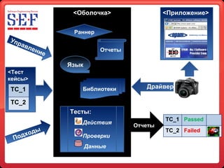 < Оболочка > Библиотеки < Приложение > Управление Язык Подходы Отчеты Раннер Отчеты Тесты:     Действия     Проверки Данные Драйвер  < Тест кейсы > TC_1 Passed TC_2 Failed TC_1 TC_2 