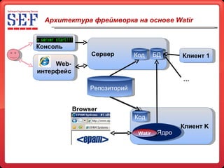 Сервер Архитектура фреймворка на основе  Watir   БД Код Репозиторий  Клиент  K Код Ядро Клиент 1 … Web- интерфейс Консоль Watir Browser 
