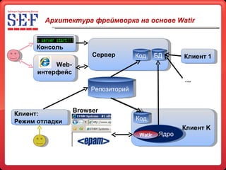 Сервер Архитектура фреймворка на основе  Watir   БД Код Репозиторий  Клиент  K Код Ядро Клиент 1 … Web- интерфейс Консоль Watir Browser Клиент: Режим отладки 