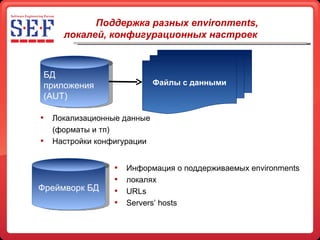 БД приложения  (AUT) Поддержка разных  environments,  локалей, конфигурационных настроек Файлы с данными Локализационные данные (форматы и тп) Настройки конфигурации Фреймворк БД Информация о поддерживаемых  environments локалях URLs Servers’ hosts 