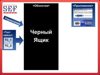 < Оболочка > Черный Ящик < Приложение > Управление < Тест кейсы > TC_1 TC_2 