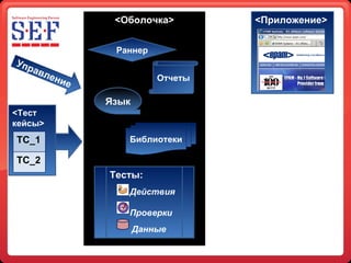 < Оболочка > Библиотеки < Приложение > Управление Язык Раннер Отчеты Тесты:     Действия     Проверки Данные < Тест кейсы > TC_1 TC_2 