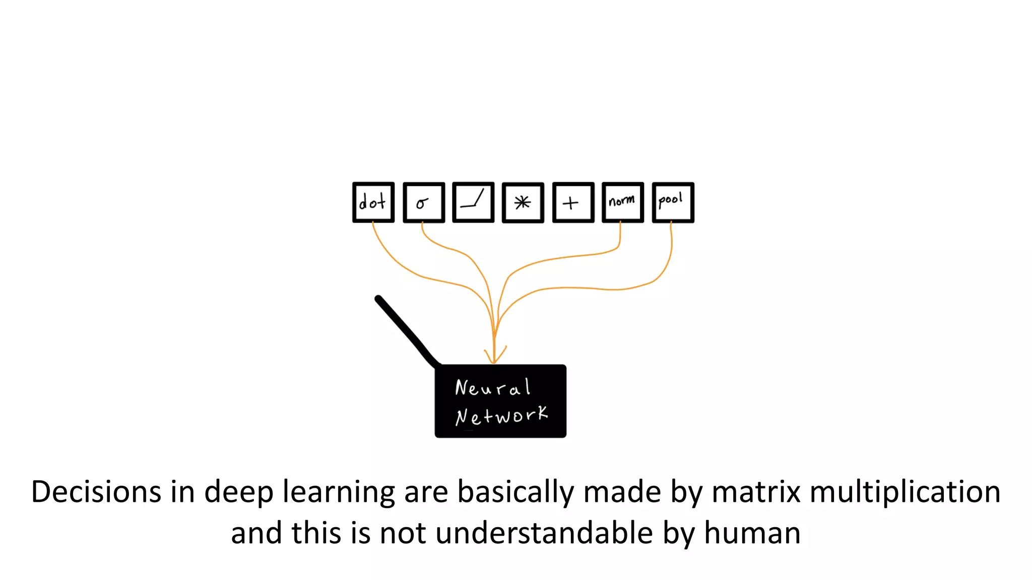 Decisions in deep learning are basically made by matrix multiplication
and this is not understandable by human
 