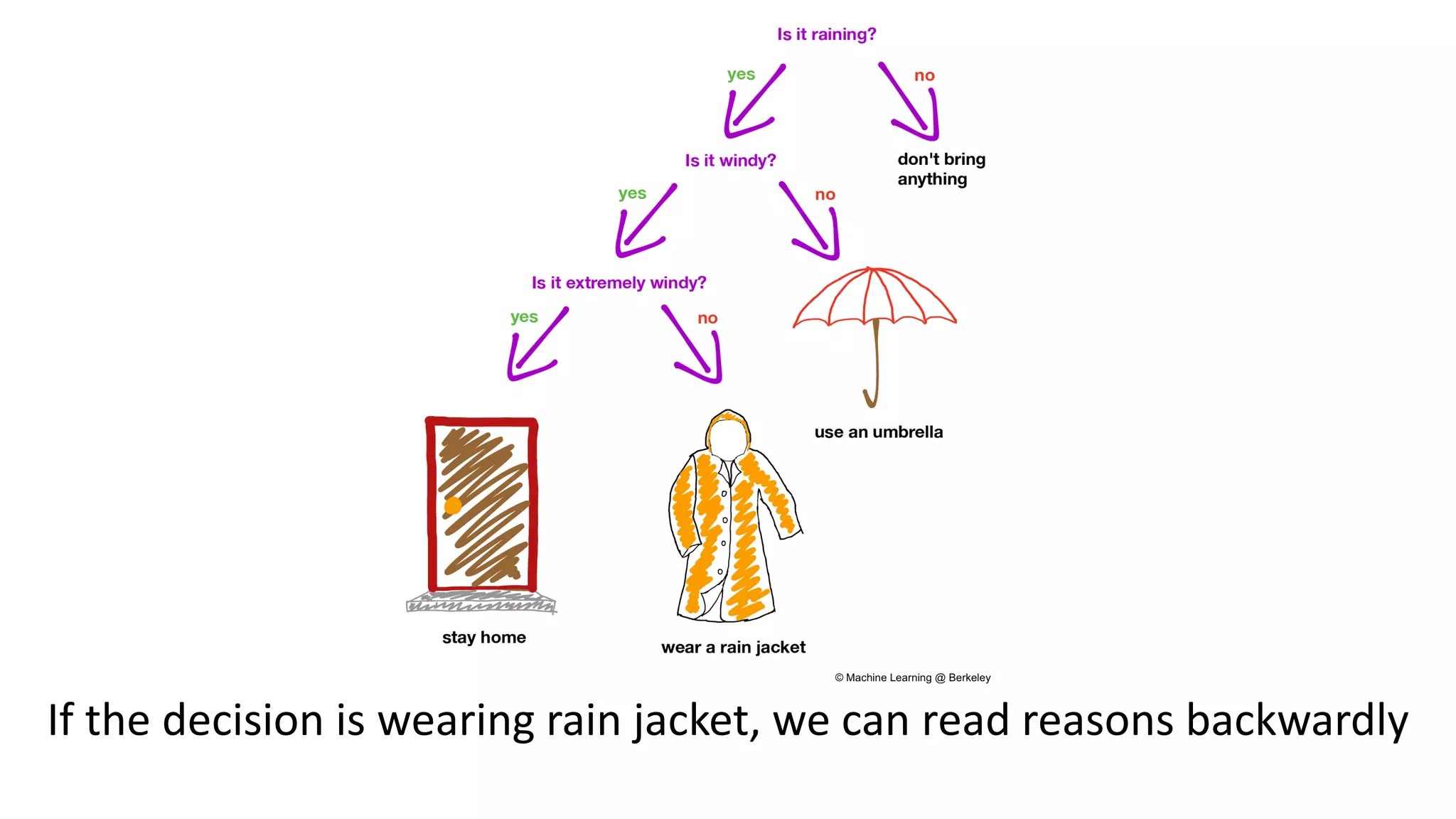 If the decision is wearing rain jacket, we can read reasons backwardly
 