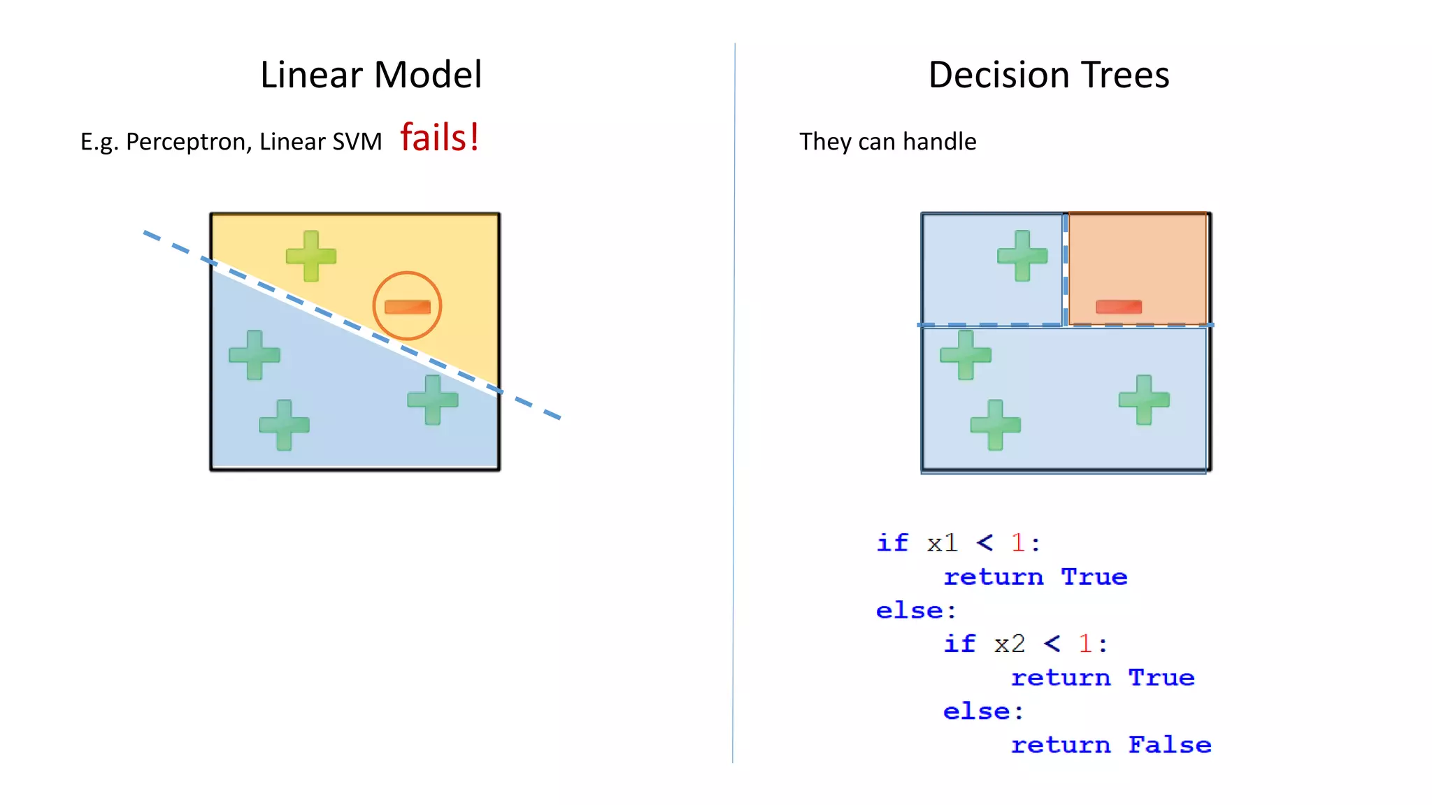 Linear Model
E.g. Perceptron, Linear SVM
Decision Trees
fails! They can handle
 