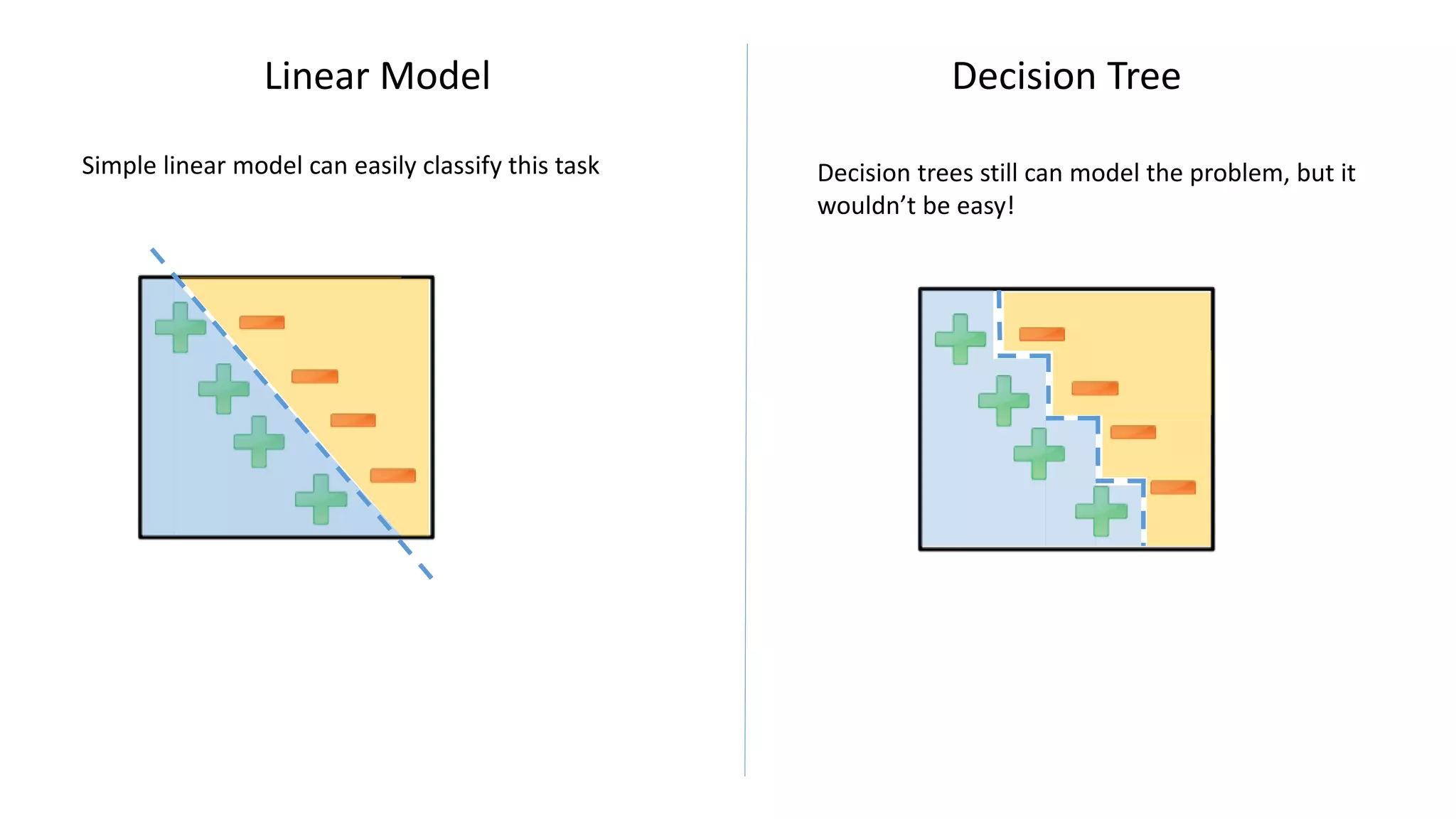 Linear Model Decision Tree
Simple linear model can easily classify this task Decision trees still can model the problem, but it
wouldn’t be easy!
 