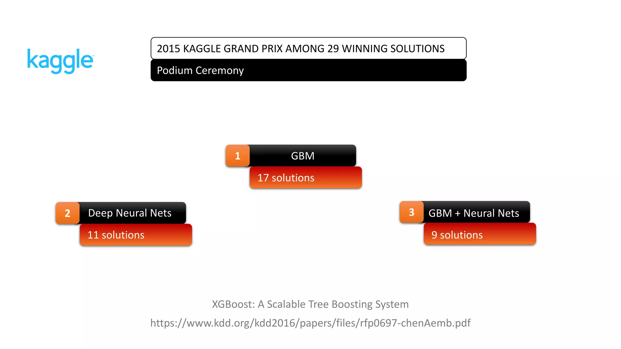 XGBoost: A Scalable Tree Boosting System
https://www.kdd.org/kdd2016/papers/files/rfp0697-chenAemb.pdf
2015 KAGGLE GRAND PRIX AMONG 29 WINNING SOLUTIONS
Podium Ceremony
1
2 3
GBM
17 solutions
Deep Neural Nets
11 solutions 9 solutions
GBM + Neural Nets
 