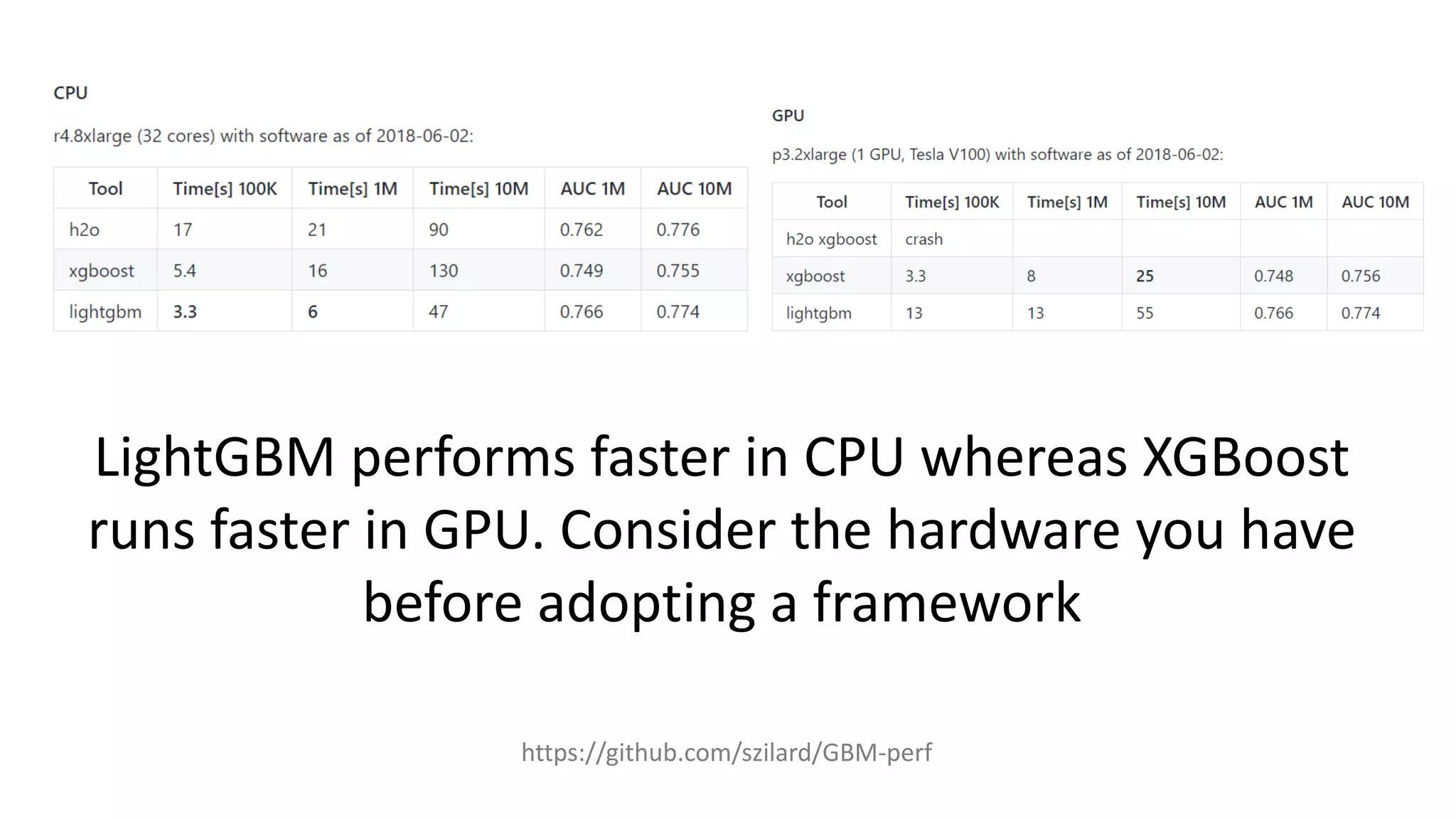 https://github.com/szilard/GBM-perf
LightGBM performs faster in CPU whereas XGBoost
runs faster in GPU. Consider the hardware you have
before adopting a framework
 