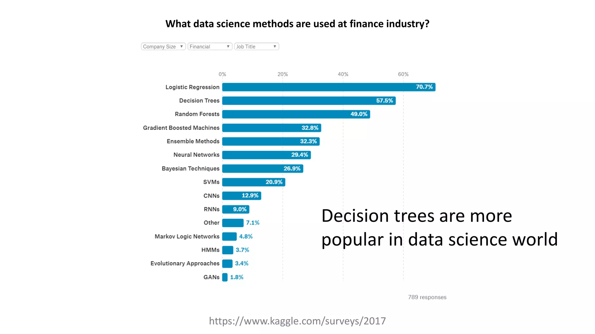 What data science methods are used at finance industry?
https://www.kaggle.com/surveys/2017
Decision trees are more
popular in data science world
 