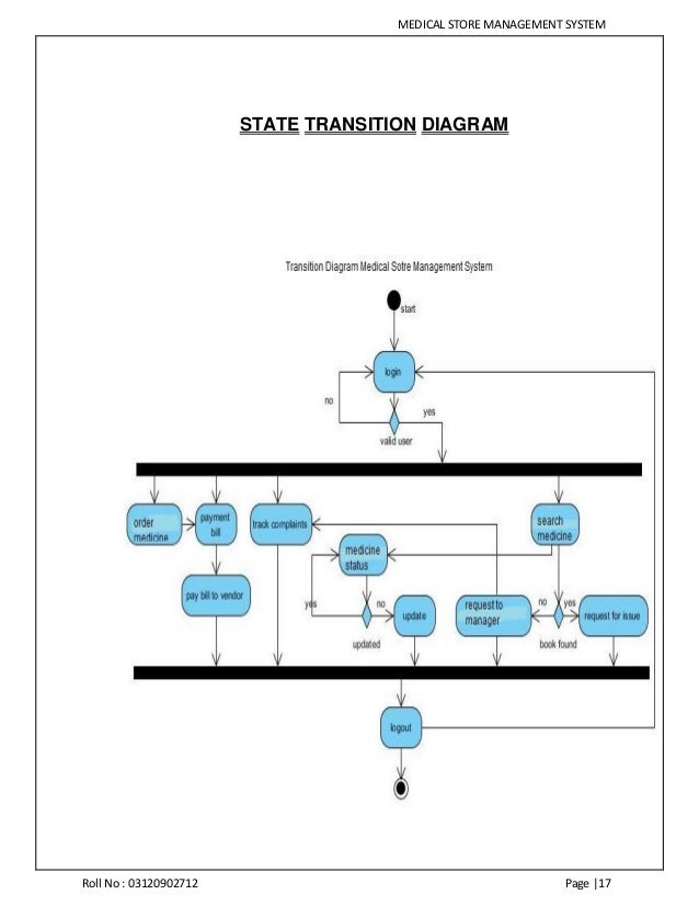 Image result for state transition diagram for medical store management system