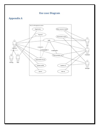 Use case Diagram
Appendix A
Login
Update profile
View available cars
Registration
Reservation of car
Payment
View customer record
Reservation report
Update car
Add car
Customer
Existing New
Employee
CEO
Manager
Search
<<include>> <<extend>>
<<extend>>
 