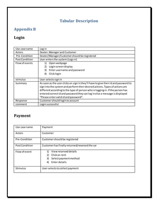 Tabular Description
Appendix B
Login
Use case name Log in
Actors Dealer,Managerand Customer
Pre-Condition Dealer/Manager/Customershouldbe registered
PostCondition User entersthe system(Logsin)
Flowof events 1) Openwebpage
2) Loginscreendisplay
3) Enter username andpassword
4) Clicklogin
stimulus User selectssignin
Summary As soonas the userclickson signinthey’ll have togive theiridandpasswordto
signintothe systemandperformtheirdesiredactions.Typesof actionsare
differentaccordingtothe type of personwhoisloggingin.If the personhas
enteredcorrectidand passwordtheycanlog inelse a message isdisplayed
“Please entervalididandpassword”.
Response Customershouldlogintoaccount
comment Loginsuccessful
Payment
Use case name Payment
Actors Customer
Pre-Condition Customershouldbe registered
PostCondition Customerhasfinallyreturned/reservedthe car
Flowof event 1) Viewreserveddetails
2) Clickon rent
3) Selectpaymentmethod
4) Enter details
Stimulus User selectstocollectpayment
 