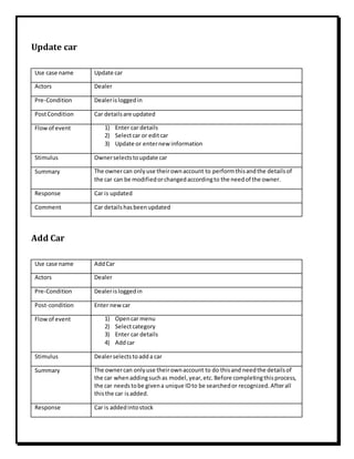Update car
Use case name Update car
Actors Dealer
Pre-Condition Dealerisloggedin
PostCondition Car detailsare updated
Flowof event 1) Enter car details
2) Selectcar or editcar
3) Update or enternew information
Stimulus Ownerselectstoupdate car
Summary The ownercan onlyuse theirownaccount to performthisandthe detailsof
the car can be modifiedorchangedaccordingto the needof the owner.
Response Car is updated
Comment Car detailshasbeenupdated
Add Car
Use case name AddCar
Actors Dealer
Pre-Condition Dealerisloggedin
Post-condition Enter newcar
Flowof event 1) Opencar menu
2) Selectcategory
3) Enter car details
4) Addcar
Stimulus Dealerselectstoadda car
Summary The ownercan onlyuse theirownaccount to do thisand needthe detailsof
the car whenaddingsuchas model,year,etc.Before completingthisprocess,
the car needstobe givena unique IDto be searchedor recognized.Afterall
thisthe car isadded.
Response Car is addedintostock
 