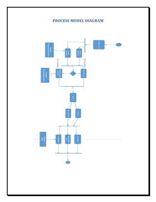 PROCESS MODEL DIAGRAM
 