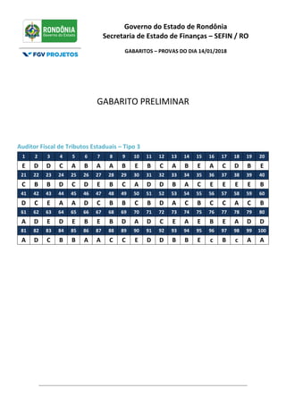 Governo do Estado de Rondônia
Secretaria de Estado de Finanças – SEFIN / RO
GABARITOS – PROVAS DO DIA 14/01/2018
GABARITO PRELIMINAR
Auditor Fiscal de Tributos Estaduais – Tipo 3
1 2 3 4 5 6 7 8 9 10 11 12 13 14 15 16 17 18 19 20
E D D C A B A A B E B C A B E A C D B E
21 22 23 24 25 26 27 28 29 30 31 32 33 34 35 36 37 38 39 40
C B B D C D E B C A D D B A C E E E E B
41 42 43 44 45 46 47 48 49 50 51 52 53 54 55 56 57 58 59 60
D C E A A D C B B C B D A C B C C A C B
61 62 63 64 65 66 67 68 69 70 71 72 73 74 75 76 77 78 79 80
A D E D E B E B D A D C E A E B E A D D
81 82 83 84 85 86 87 88 89 90 91 92 93 94 95 96 97 98 99 100
A D C B B A A C C E D D B B E c B c A A
 