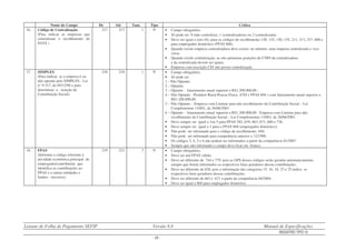 Leiaute de Folha de Pagamento SEFIP Versão 8.4 Manual de Especificações
REGISTRO TIPO 10
- 25 -
Nome do Campo De Até Tam. Tipo Crítica
16. Código de Centralização
(Para indicar as empresas que
centralizam o recolhimento do
FGTS )
217 217 1 N • Campo obrigatório.
• Só pode ser 0 (não centraliza), 1 (centralizadora) ou 2 (centralizada).
• Deve ser igual a zero (0), para os códigos de recolhimento 130, 135, 150, 155, 211, 317, 337, 608 e
para empregador doméstico (FPAS 868).
• Quando existir empresa centralizadora deve existir, no mínimo, uma empresa centralizada e vice-
versa.
• Quando existir centralização, as oito primeiras posições do CNPJ da centralizadora
e da centralizada devem ser iguais.
• Empresa com inscrição CEI não possui centralização.
17. SIMPLES
(Para indicar se a empresa é ou
não optante pelo SIMPLES - Lei
n° 9.317, de 05/12/96 e para
determinar a isenção da
Contribuição Social).
218 218 1 N • Campo obrigatório.
• Só pode ser
1 - Não Optante;
2 – Optante;
3 – Optante - faturamento anual superior a R$1.200.000,00 ;
4 – Não Optante - Produtor Rural Pessoa Física (CEI e FPAS 604 ) com faturamento anual superior a
R$1.200.000,00.
5 – Não Optante – Empresa com Liminar para não recolhimento da Contribuição Social – Lei
Complementar 110/01, de 26/06/2001.
6 – Optante - faturamento anual superior a R$1.200.000,00 - Empresa com Liminar para não
recolhimento da Contribuição Social – Lei Complementar 110/01, de 26/06/2001.
• Deve sempre ser igual a 1ou 5 para FPAS 582, 639, 663, 671, 680 e 736.
• Deve sempre ser igual a 1 para o FPAS 868 (empregador doméstico).
• Não pode ser informado para o código de recolhimento 640.
• Não pode ser informado para competência anterior a 12/1996.
• Os códigos 3, 4, 5 e 6 não podem ser informados a partir da competência 01/2007.
• Sempre que não informado o campo deve ficar em branco.
18. FPAS
(Informar o código referente à
atividade econômica principal do
empregador/contribuinte que
identifica as contribuições ao
FPAS e a outras entidades e
fundos - terceiros)
219 221 3 N • Campo obrigatório.
• Deve ser um FPAS válido.
• Deve ser diferente de 744 e 779, pois as GPS desses códigos serão geradas automaticamente,
sempre que forem informados os respectivos fatos geradores dessas contribuições.
• Deve ser diferente de 620, pois a informação das categorias 15, 16, 18, 23 e 25 indica os
respectivos fatos geradores dessas contribuições.
• Deve ser diferente de 663 e 671 a partir da competência 04/2004.
• Deve ser igual a 868 para empregador doméstico.
 