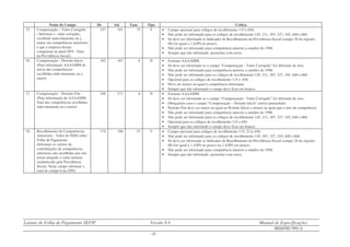 Leiaute de Folha de Pagamento SEFIP Versão 8.4 Manual de Especificações
REGISTRO TIPO 12
- 31 -
Nome do Campo De Até Tam. Tipo Crítica
15. Compensação – Valor Corrigido
( Informar o valor corrigido,
recolhido indevidamente ou a
maior em competências anteriores
e que a empresa deseja
compensar na atual GPS - Guia
da Previdência Social).
147 161 15 V • Campo opcional para códigos de recolhimento 115 e 650.
• Não pode ser informado para os códigos de recolhimento 145, 211, 307, 327, 345, 640 e 660.
• Só deve ser informado se Indicador de Recolhimento da Previdência Social (campo 20 do registro
00) for igual a 1 (GPS no prazo).
• Não pode ser informado para competência anterior a outubro de 1998.
• Sempre que não informado preencher com zeros.
16. Compensação – Período Início
(Para informação AAAAMM de
início das competências
recolhidas indevidamente ou a
maior)
162 167 6 D • Formato AAAAMM.
• Só deve ser informado se o campo “Compensação - Valor Corrigido” for diferente de zero.
• Não pode ser informado para competência anterior a outubro de 1998.
• Não pode ser informado para os códigos de recolhimento 145, 211, 307, 327, 345, 640 e 660.
• Opcional para os códigos de recolhimento 115 e 650.
• Deve ser menor ou igual à competência informada.
• Sempre que não informado o campo deve ficar em branco.
17. Compensação – Período Fim
(Para informação do AAAAMM
final das competências recolhidas
indevidamente ou a maior)
168 173 6 D • Formato AAAAMM.
• Só deve ser informado se o campo “Compensação - Valor Corrigido” for diferente de zero.
• Obrigatório caso o campo “Compensação – Período início” estiver preenchido.
• Período Fim deve ser maior ou igual ao Período Início e menor ou igual que o mês de competência.
• Não pode ser informado para competência anterior a outubro de 1998.
• Não pode ser informado para os códigos de recolhimento 145, 211, 307, 327, 345, 640 e 660.
• Opcional para os códigos de recolhimento 115 e 650.
• Sempre que não informado o campo deve ficar em branco.
18. Recolhimento de Competências
Anteriores - Valor do INSS sobre
Folha de Pagamento
(Informar os valores de
contribuições de competências
anteriores não recolhidas por não
terem atingido o valor mínimo
estabelecido pela Previdência
Social. Neste campo informar o
total do campo 6 da GPS)
174 188 15 V • Campo opcional para códigos de recolhimento 115, 211e 650.
• Não pode ser informado para os códigos de recolhimento 145, 307, 327, 345, 640 e 660.
• Só deve ser informado se Indicador de Recolhimento da Previdência Social (campo 20 do registro
00) for igual a 1 (GPS no prazo) ou 2 (GPS em atraso).
• Não pode ser informado para competência anterior a outubro de 1998.
• Sempre que não informado preencher com zeros.
 