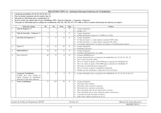 Leiaute de Folha de Pagamento SEFIP Versão 8.4 Manual de Especificações
REGISTRO TIPO 14
- 37 -
REGISTRO TIPO 14 – Inclusão/Alteração Endereço do Trabalhador
•
•
•
• Categorias permitidas: 01, 02, 03, 04, 05, 06 e 07.
•
•
•
• Para as demais categorias não há registro tipo 14.
•
•
•
• Não pode ser informado para a competência 13.
•
•
•
• Só deve existir um registro tipo 14 por trabalhador (PIS + Data de Admissão + Categoria + Empresa).
• Não pode ser informado para os códigos de recolhimento 130, 135, 150, 155, 317, 337 e 608, se houver somente informação de endereço no arquivo.
Nome do Campo De Até Tam. Tipo Crítica
1. Tipo de Registro (*) 1 2 2 N • Campo obrigatório.
• Sempre “14”.
2. Tipo de Inscrição – Empresa (*) 3 3 1 N • Campo obrigatório.
• Código informado só pode ser 1 (CNPJ) ou 2 (CEI).
3. Inscrição da Empresa (*) 4 17 14 N • Campo obrigatório.
• Se Tipo Inscrição = 1, então número esperado CNPJ válido.
• Se Tipo Inscrição = 2, então número esperado CEI válido.
• A inscrição esperada deve ser igual a do registro 10 imediatamente anterior.
4. Zeros (*) 18 53 36 N • Campo obrigatório.
• Preencher com zeros.
5. PIS/PASEP/CI 54 64 11 N • Campo obrigatório.
• O número informado deve ser válido.
6. Data Admissão 65 72 8 D • Formato DDMMAAAA.
• Campo obrigatório para as categorias de trabalhadores 01, 03, 04, 05, 06, 07.
• Deve conter uma data válida.
• Deve ser maior ou igual a 22/01/1998 para a categoria de trabalhador 04.
• Deve ser maior ou igual a 20/12/2000 para a categoria de trabalhador 07.
• Não pode ser informado para categoria 02.
• Deve ser menor ou igual a competência informada.
• Sempre que não informado o campo deve ficar em branco.
7. Categoria Trabalhador
(Código deve estar contido na
tabela categoria do trabalhador
indicado no final deste Manual).
73 74 2 N • Campo obrigatório para as categorias de trabalhadores 01, 02, 03, 04, 05, 06 e 07.
8. Nome Trabalhador 75 144 70 A • Campo obrigatório.
• Não pode conter número.
• Não pode conter caracteres especiais.
• Não pode haver caracteres acentuados.
• Não é permitido mais de um espaço entre os nomes.
• Não é permitido três ou mais caracteres iguais consecutivos.
• A primeira posição não pode ser branco.
• Pode conter apenas caracteres de A a Z.
 