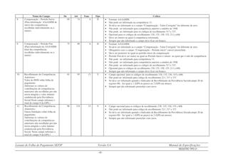 Leiaute de Folha de Pagamento SEFIP Versão 8.4 Manual de Especificações
REGISTRO TIPO 21
- 43 -
Nome do Campo De Até Tam. Tipo Crítica
8. Compensação – Período Início
(Para informação AAAAMM de
início das competências
recolhidas indevidamente ou a
maior).
69 74 6 D • Formato AAAAMM.
• Não pode ser informado na competência 13.
• Só deve ser informado se o campo “Compensação - Valor Corrigido” for diferente de zero.
• Não pode ser informado para competência anterior a outubro de 1998.
• Não pode ser informado para os códigos de recolhimento 317 e 337.
• Opcional para os códigos de recolhimento 130, 135, 150, 155, 211 e 608.
• Deve ser menor ou igual à competência informada.
• Sempre que não informado o campo deve ficar em branco.
9. Compensação – Período Fim
(Para informação do AAAAMM
final das competências
recolhidas indevidamente ou a
maior)
75 80 6 D • Formato AAAAMM.
• Só deve ser informado se o campo “Compensação - Valor Corrigido” for diferente de zero.
• Obrigatório caso o campo “Compensação – Período início” estiver preenchido.
• Deve ser posterior ou igual ao período início da compensação
• Período Fim deve ser maior ou igual ao Período Início e menor ou igual que o mês de competência.
• Não pode ser informado para competência 13.
• Não pode ser informado para competência anterior a outubro de 1998.
• Não pode ser informado para os códigos de recolhimento 317 e 337.
• Opcional para os códigos de recolhimento 130, 135, 150, 155, 211 e 608.
• Sempre que não informado o campo deve ficar em branco.
10. Recolhimento de Competências
Anteriores -
Valor do INSS sobre folha de
pagamento.
(Informar os valores de
contribuições de competências
anteriores não recolhidas por não
terem atingido o valor mínimo
estabelecido pela Previdência
Social.Neste campo informar o
total do campo 6 da GPS.)
81 95 15 V • Campo opcional para os códigos de recolhimento 130, 135, 150, 155 e 608.
• Não pode ser informado para código de recolhimento 211, 317 e 337.
• Só deve ser informado quando o Indicador de Recolhimento da Previdência Social(campo 20 do
registro 00) for igual a 1 (GPS no prazo) ou 2 (GPS em atraso).
• Sempre que não informado preencher com zeros.
11. Recolhimento de Competências
Anteriores -
Outras Entidades sobre folha de
pagamento.
(Informar os valores de
contribuições de competências
anteriores não recolhidas por não
terem atingido o valor mínimo
estabelecido pela Previdência
Social. Neste campo informar o
total do campo 9 da GPS.)
96 110 15 V • Campo opcional para os códigos de recolhimento 130, 135, 150, 155 e 608.
• Não pode ser informado para código de recolhimento 211, 317 e 337.
• Só deve ser informado quando o Indicador de Recolhimento da Previdência Social(campo 20 do
registro 00) for igual a 1 (GPS no prazo) ou 2 (GPS em atraso).
• Sempre que não informado preencher com zeros.
 