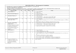 Leiaute de Folha de Pagamento SEFIP Versão 8.4 Manual de Especificações
REGISTRO TIPO 32
- 50 -
REGISTRO TIPO 32 – Movimentação do Trabalhador
• Permitido para as categorias de trabalhador 01, 02, 03, 04 , 05, 06, 07, 11 , 12, 19, 20, 21 e 26
• Não pode ser informado para competência 13
• Obrigatório informar as movimentações I1, I2, I3, I4 e L , no mês anterior a rescisão e no mês da rescisão com a remuneração devida no respectivo mês.
• Os códigos de recolhimento 145, 307, 317, 327, 337 e 345 acatam apenas o código de movimentaçãoV3.
Nome do Campo De Até Tam. Tipo Crítica
1. Tipo de Registro (*) 1 2 2 N • Campo obrigatório.
• Sempre “32”.
2. Tipo de Inscrição Empresa (*) 3 3 1 N • Campo obrigatório.
• Só pode ser 1 (CNPJ) ou 2 (CEI).
3. Inscrição da Empresa (*) 4 17 14 N • Campo obrigatório.
• Se Tipo Inscrição = 1, então número esperado CNPJ válido.
• Se Tipo Inscrição = 2, então número esperado CEI válido.
4. Tipo de Inscrição-Tomador/
Obra Const. Civil(*)
18 18 1 N • Campo obrigatório.
• Para os códigos de recolhimento 130, 135, 150, 155 e 608 tipo informado só pode ser 1 (CNPJ) ou
2 (CEI).
• Para os demais códigos de recolhimento, campo deve ficar em branco.
5. Inscrição Tomador/Obra
Const. Civil (*)
(Destinado à informação da inscrição
da empresa tomadora de serviço nos
recolhimentos de trabalhadores
avulsos, prestação de serviços, obra
de construção civil e dirigente
sindical).
19 32 14 N • Obrigatório para os códigos de recolhimento 130, 135, 150, 155 e 608
• Se Tipo Inscrição = 1, então número esperado CNPJ válido.
• Se Tipo Inscrição = 2, então número esperado CEI válido.
• Sempre que não informado o campo deve ficar em branco .
6. PIS/PASEP/CI (*) 33 43 11 N • Campo obrigatório.
• O número informado deve ser válido.
7. Data Admissão (*) 44 51 8 D • Formato DDMMAAAA e deve conter uma data válida.
• Campo obrigatório para as categorias de trabalhadores 01, 03, 04, 05, 06, 07, 11, 12, 19, 20, 21 e
26.
• Não pode ser informado para as demais categorias .
• Deve ser menor ou igual a competência informada.
• Deve ser maior ou igual a 22/01/1998 para a categoria de trabalhador 04.
• Deve ser maior ou igual a 20/12/2000 para a categoria de trabalhador 07.
8. Categoria Trabalhador (*)
(Código deve contar na tabela
categoria do trabalhador,
apresentada no final deste
Manual).
52 53 2 N Campo obrigatório.
 