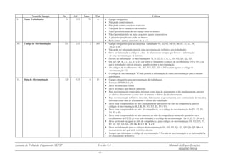 Leiaute de Folha de Pagamento SEFIP Versão 8.4 Manual de Especificações
REGISTRO TIPO 32
- 51 -
Nome do Campo De Até Tam. Tipo Crítica
9. Nome Trabalhador 54 123 70 A • Campo obrigatório.
• Não pode conter número.
• Não pode conter caracteres especiais.
• Não pode haver caracteres acentuados.
• Não é permitido mais de um espaço entre os nomes.
• Não é permitido três ou mais caracteres iguais consecutivos.
• A primeira posição não pode ser branco.
• Pode conter apenas caracteres de A a Z.
10. Código de Movimentação 124 125 2 AN • Campo obrigatório para as categorias trabalhador 01, 02, 03, 04, 05, 06, 07, 11, 12, 19,
20, 21 e 26.
• Não pode ser informado mais de uma movimentação definitiva por trabalhador.
• Deve ser informado o código e a data do afastamento sempre que houver a informação
de uma movimentação de retorno.
• Devem ser informadas as movimentações H, I1, I2, I3, J, K, L, O1, O2, Q1, Q2, Q3,
• Q4, Q5, Q6, R, Z1, Z2, Z3 e Z4 em todos os tomadores (códigos de recolhimento 150 e 155,) em
que o trabalhador estiver alocado, quando ocorrer a movimentação.
• Os códigos de recolhimento 145, 307, 317, 327, 337 e 345 acatam apenas o código de
movimentação V3.
• O código de movimentação V3 não permite a informação de outra movimentação para o mesmo
trabalhador.
11. Data de Movimentação 126 133 8 D • Campo obrigatório para movimentação do trabalhador.
• Formato DDMMAAAA.
• Deve ser uma data válida.
• Deve ser maior que data de admissão.
• Para movimentação temporária, informar como data de afastamento o dia imediatamente anterior
ao efetivo afastamento e como data de retorno o último dia do afastamento.
• Para movimentação definitiva (rescisão, falecimento e aposentadoria sem continuidade de vínculo),
informar como data de afastamento o último dia trabalhado.
• Deve estar compreendida no mês imediatamente anterior ou no mês da competência, para os
códigos de movimentação H, J, K, M, N1, N2, S2, S3 e U1.
• Deve estar compreendida no mês da competência, se o código de movimentação for Z1, Z2, Z3,
Z4, Z5 e Z6.
• Deve estar compreendida no mês anterior, no mês da competência ou no mês posterior (se o
recolhimento do FGTS já tiver sido efetuado) e o código de movimentação for I1, I2, I3 , I4 ou L.
• Deve ser menor ou igual ao mês de competência , para códigos de movimentação O1, O2, O3, P1,
P2, Q1, Q2, Q3, Q4, Q5, Q6, R, U3. W, X e Y.
• Deve ser informada para os códigos de movimentação O1, O2, O3, Q1, Q2, Q3, Q4, Q5, Q6 e R,
mensalmente, até que se dê o efetivo retorno.
• Sempre que informado o código de movimentação V3 a data de movimentação a ser informada é a
do afastamento definitivo.
 