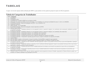 Leiaute de Folha de Pagamento SEFIP Versão 8.4 Manual de Especificações
- 59 -
T A B E L A S
A seguir, você encontra algumas tabelas utilizadas pelo SEFIP, as quais poderão ser úteis quando da geração do arquivo de folha de pagamento.
Tabela de Categorias de Trabalhador
Cód. Categoria
01 Empregado.
02 Trabalhador avulso.
03 Trabalhador não vinculado ao RGPS, mas com direito ao FGTS.
04 Empregado sob contrato de trabalho por prazo determinado - Lei n° 9.601/98, com as alterações da Medida Provisória n° 2.164-41, de 24/08/2001.
05 Contribuinte individual - Diretor não empregado com FGTS – Lei nº 8.036/90, art. 16.
06 Empregado Doméstico.
07 Menor aprendiz - Lei n°10.097/2000.
11 Contribuinte Individual - Diretor não empregado e demais empresários sem FGTS.
12 Demais Agentes Públicos.
13 Contribuinte individual – Trabalhador autônomo ou a este equiparado, inclusive o operador de máquina, com contribuição sobre remuneração; trabalhador associado à
cooperativa de produção.
14 Contribuinte individual – Trabalhador autônomo ou a este equiparado, inclusive o operador de máquina, com contribuição sobre salário-base.
15 Contribuinte individual – Transportador autônomo, com contribuição sobre remuneração.
16 Contribuinte individual – Transportador autônomo, com contribuição sobre salário-base.
17 Contribuinte individual – Cooperado que presta serviços a empresas contratantes da cooperativa de trabalho.
18 Contribuinte Individual – Transportador cooperado que presta serviços a empresas contratantes da cooperativa de trabalho.
19 Agente Político.
20 Servidor Público ocupante, exclusivamente, de cargo em comissão e, Servidor Público ocupante de cargo temporário.
21 Servidor Público titular de cargo efetivo, magistrado, membro do Ministério Público e do Tribunal e Conselho de Contas.
22 Contribuinte individual – contratado por outro contribuinte individual equiparado a empresa ou por produtor rural pessoa física ou por missão diplomática e repartição
consular de carreira estrangeiras.
23 Contribuinte individual – transportador autônomo contratado por outro contribuinte individual equiparado à empresa ou por produtor rural pessoa física ou por missão
diplomática e repartição consular de carreira estrangeiras.
24 Contribuinte individual – Cooperado que presta serviços a entidade beneficente de assistência social isenta da cota patronal ou a pessoa física, por intermédio da
cooperativa de trabalho.
25 Contribuinte individual – Transportador cooperado que presta serviços a entidade beneficente de assistência social isenta da cota patronal ou a pessoa física, por
intermédio da cooperativa de trabalho.
26 Dirigente sindical, em relação ao adic. pago pelo sindicato; magistrado classista temporário da Justiça do Trabalho; magistrado dos Tribunais Eleitorais, quando, nas 3
situações, for mantida a qualidade de seg empregado (sem FGTS).
 