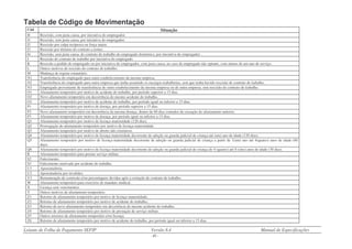 Leiaute de Folha de Pagamento SEFIP Versão 8.4 Manual de Especificações
- 61 -
Tabela de Código de Movimentação
Cód Situação
H Rescisão, com justa causa, por iniciativa do empregador.
I1 Rescisão, sem justa causa, por iniciativa do empregador.
I2 Rescisão por culpa recíproca ou força maior.
I3 Rescisão por término do contrato a termo.
I4 Rescisão, sem justa causa, do contrato de trabalho do empregado doméstico, por iniciativa do empregador .
J Rescisão do contrato de trabalho por iniciativa do empregado.
K Rescisão a pedido do empregado ou por iniciativa do empregador, com justa causa, no caso de empregado não optante, com menos de um ano de serviço.
L Outros motivos de rescisão do contrato de trabalho.
M Mudança de regime estatutário.
N1 Transferência do empregado para outro estabelecimento da mesma empresa.
N2 Transferência do empregado para outra empresa que tenha assumido os encargos trabalhistas, sem que tenha havido rescisão de contrato de trabalho.
N3 Empregado proveniente de transferência de outro estabelecimento da mesma empresa ou de outra empresa, sem rescisão do contrato de trabalho.
O1 Afastamento temporário por motivo de acidente do trabalho, por período superior a 15 dias.
O2 Novo afastamento temporário em decorrência do mesmo acidente do trabalho.
O3 Afastamento temporário por motivo de acidente do trabalho, por período igual ou inferior a 15 dias.
P1 Afastamento temporário por motivo de doença, por período superior a 15 dias.
P2 Novo afastamento temporário em decorrência da mesma doença, dentro de 60 dias contados da cessação do afastamento anterior.
P3 Afastamento temporário por motivo de doença, por período igual ou inferior a 15 dias.
Q1 Afastamento temporário por motivo de licença-maternidade (120 dias).
Q2 Prorrogação do afastamento temporário por motivo de licença-maternidade.
Q3 Afastamento temporário por motivo de aborto não criminoso.
Q4 Afastamento temporário por motivo de licença-maternidade decorrente de adoção ou guarda judicial de criança até (um) ano de idade (120 dias).
Q5 Afastamento temporário por motivo de licença-maternidade decorrente de adoção ou guarda judicial de criança a partir de 1(um) ano até 4(quatro) anos de idade (60
dias).
Q6 Afastamento temporário por motivo de licença-maternidade decorrente de adoção ou guarda judicial de criança de 4 (quatro) até 8 (oito) anos de idade (30 dias).
R Afastamento temporário para prestar serviço militar.
S2 Falecimento.
S3 Falecimento motivado por acidente do trabalho.
U1 Aposentadoria.
U3 Aposentadoria por invalidez.
V3 Remuneração de comissão e/ou percentagens devidas após a extinção de contrato de trabalho.
W Afastamento temporário para exercício de mandato sindical.
X Licença sem vencimentos.
Y Outros motivos de afastamento temporário.
Z1 Retorno de afastamento temporário por motivo de licença-maternidade;
Z2 Retorno de afastamento temporário por motivo de acidente do trabalho;
Z3 Retorno de novo afastamento temporário em decorrência do mesmo acidente do trabalho.
Z4 Retorno de afastamento temporário por motivo de prestação de serviço militar.
Z5 Outros retornos de afastamento temporário e/ou licença.
Z6 Retorno de afastamento temporário por motivo de acidente do trabalho, por período igual ou inferior a 15 dias.
 