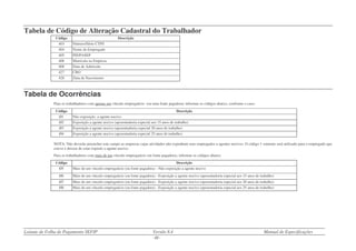 Leiaute de Folha de Pagamento SEFIP Versão 8.4 Manual de Especificações
- 63 -
Tabela de Código de Alteração Cadastral do Trabalhador
Código Descrição
403 Número/Série CTPS
404 Nome do Empregado
405 PIS/PASEP
406 Matrícula na Empresa
408 Data de Admissão
427 CBO
428 Data de Nascimento
Tabela de Ocorrências
Para os trabalhadores com apenas um vínculo empregatício (ou uma fonte pagadora) informar os códigos abaixo, conforme o caso:
Código Descrição
Ø1 Não exposição a agente nocivo
Ø2 Exposição a agente nocivo (aposentadoria especial aos 15 anos de trabalho)
Ø3 Exposição a agente nocivo (aposentadoria especial 20 anos de trabalho)
Ø4 Exposição a agente nocivo (aposentadoria especial 25 anos de trabalho)
NOTA: Não deverão preencher este campo as empresas cujas atividades não exponham seus empregados a agentes nocivos. O código 1 somente será utilizado para o empregado que
esteve e deixou de estar exposto a agente nocivo.
Para os trabalhadores com mais de um vínculo empregatício (ou fonte pagadora), informar os códigos abaixo:
Código Descrição
Ø5 Mais de um vínculo empregatício (ou fonte pagadora) - Não exposição a agente nocivo
Ø6 Mais de um vínculo empregatício (ou fonte pagadora) - Exposição a agente nocivo (aposentadoria especial aos 15 anos de trabalho)
Ø7 Mais de um vínculo empregatício (ou fonte pagadora) - Exposição a agente nocivo (aposentadoria especial aos 20 anos de trabalho)
Ø8 Mais de um vínculo empregatício (ou fonte pagadora) - Exposição a agente nocivo (aposentadoria especial aos 25 anos de trabalho)
 