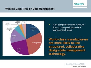 Unrestricted © Siemens AG 2015
Siemens PLM Software
Wasting Less Time on Data Management
 ¼ of companies waste >20% of
time on non-productive data
management tasks
World-class manufacturers
are more likely to use
structured, collaborative
design data management
technology.
 